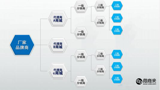 如何把多級分銷系統做好？