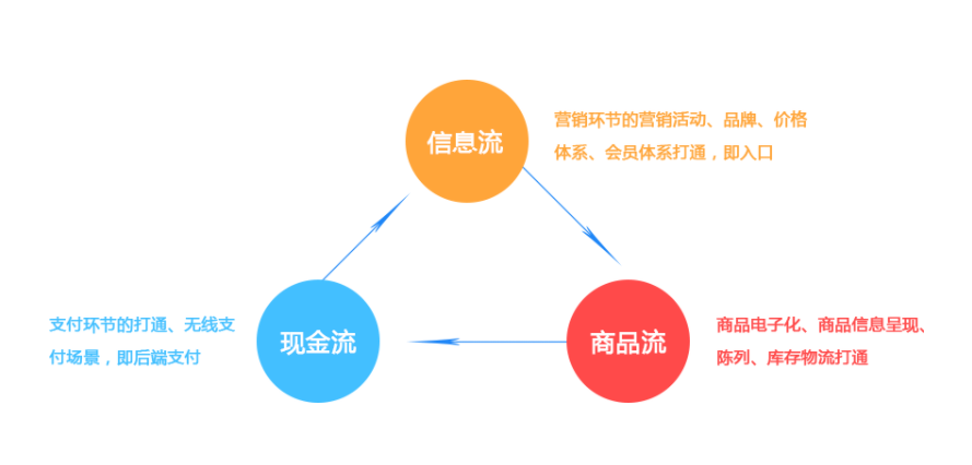 渠道分銷系統，免費開通！