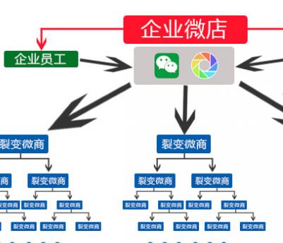 微信分銷平臺實(shí)現(xiàn)全民分銷 共享福利