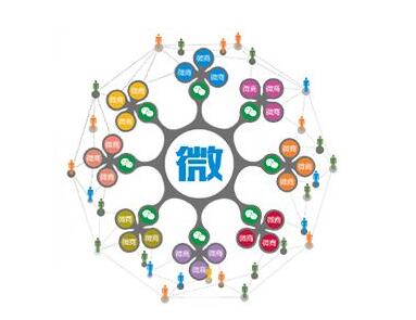 微信分銷(xiāo)平臺(tái)的優(yōu)惠活動(dòng)分類(lèi)