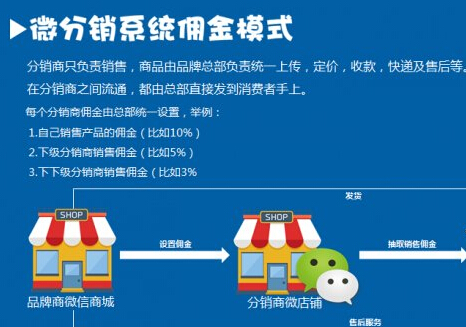 微信分銷(xiāo)系統(tǒng)滿足了商家創(chuàng)業(yè)需要