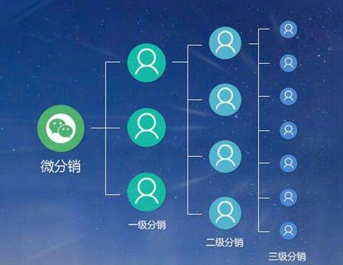 微信分銷平臺的三大運(yùn)行特征
