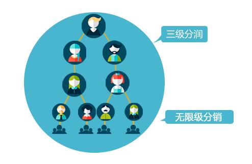 微信三級分銷系統(tǒng)如何來進行推廣