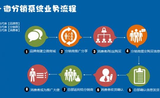 三級分銷系統(tǒng)是怎樣進(jìn)行來運(yùn)作的