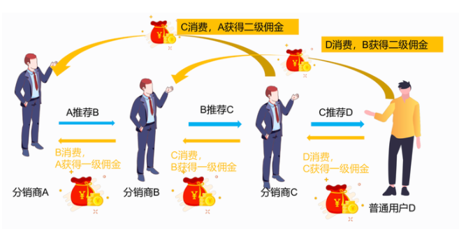 微信三級分銷是怎么分銷？