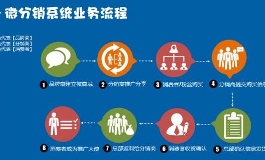 分銷商城系統(tǒng)的功能包含哪些