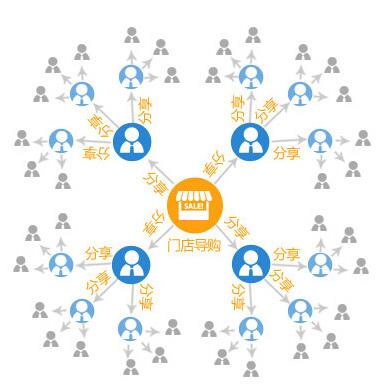 免費(fèi)三級分銷系統(tǒng)讓你輕輕松松賺錢