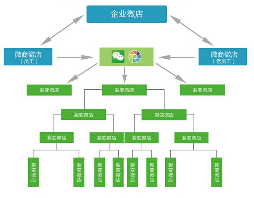 三級(jí)分銷系統(tǒng)